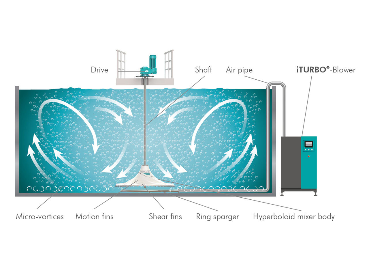 Schematic diagram of the HYPERCLASSIC Mixing and Aeration System