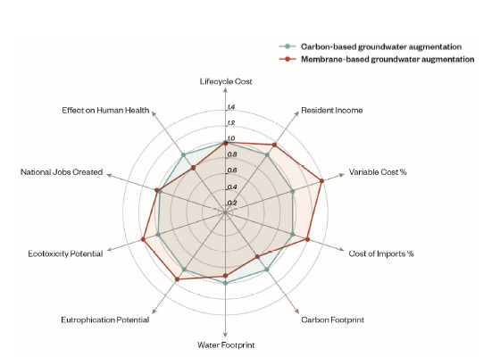 Radar chart generated from HRSD inputs pertaining to two treatment approaches for groundwater augmentation. Source: Stanford et al. 2018.